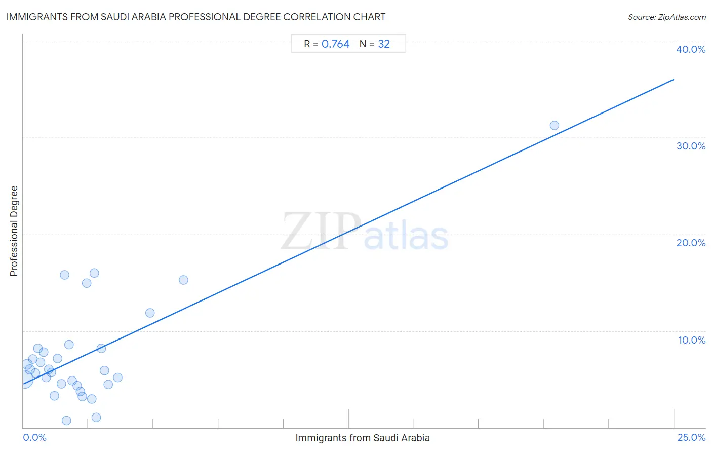 Immigrants from Saudi Arabia Professional Degree