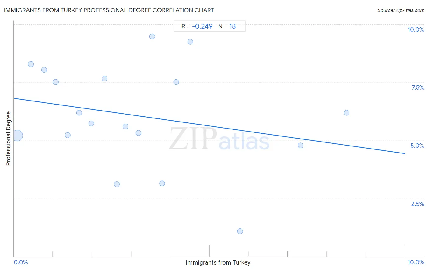 Immigrants from Turkey Professional Degree