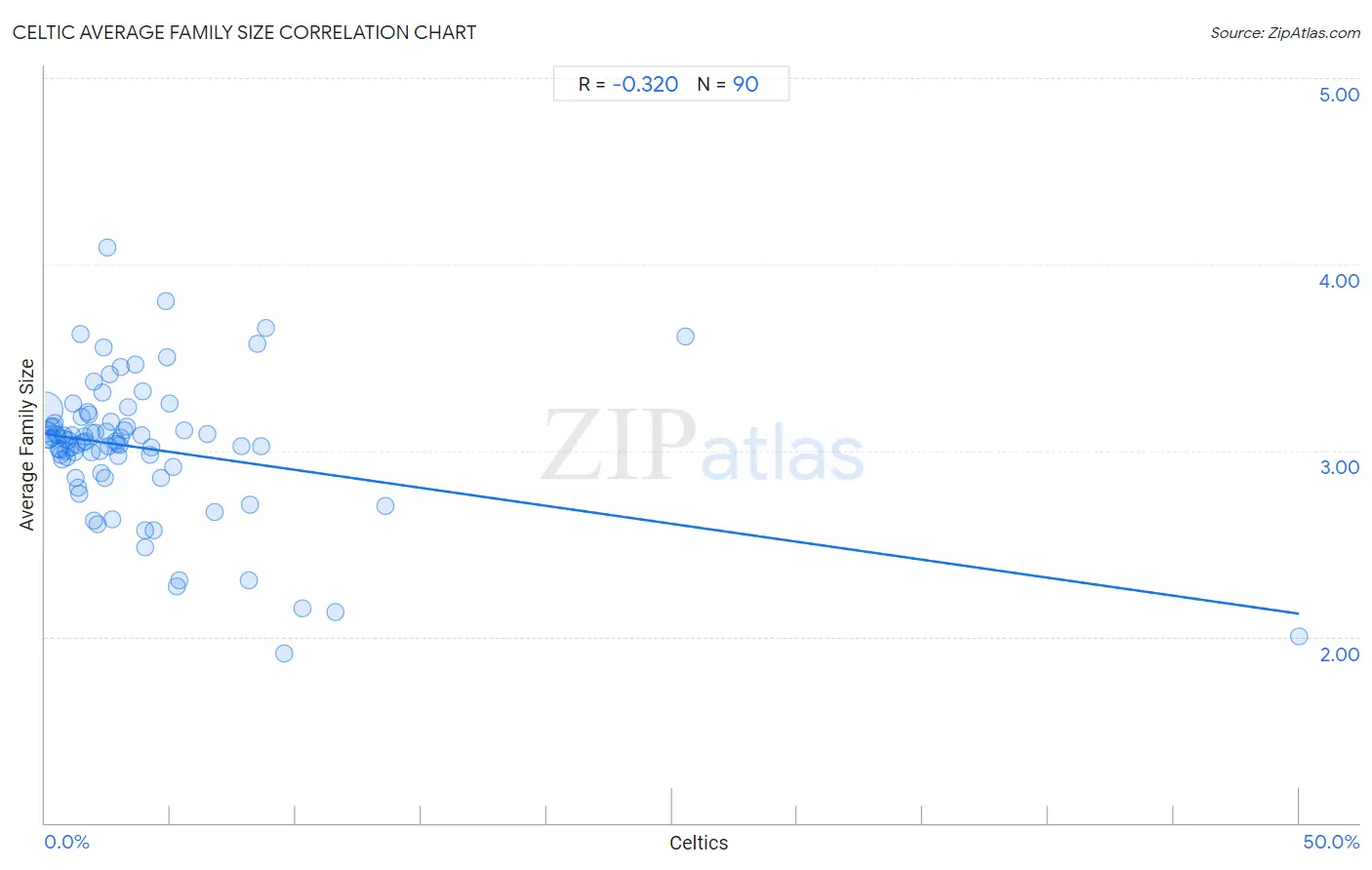Celtic Average Family Size