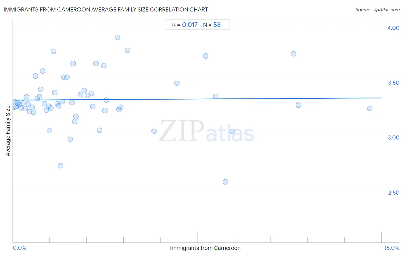 Immigrants from Cameroon Average Family Size