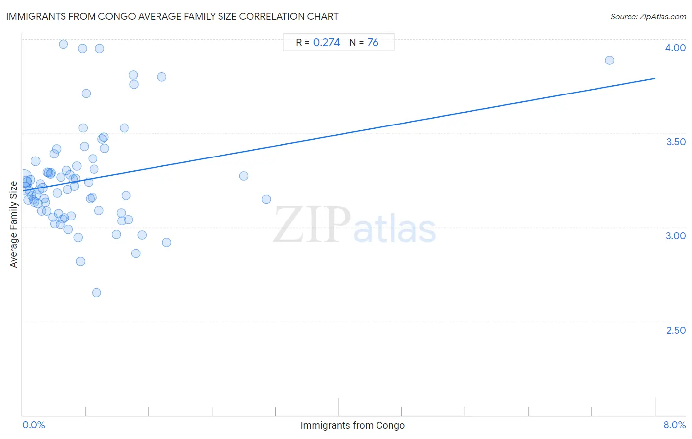 Immigrants from Congo Average Family Size