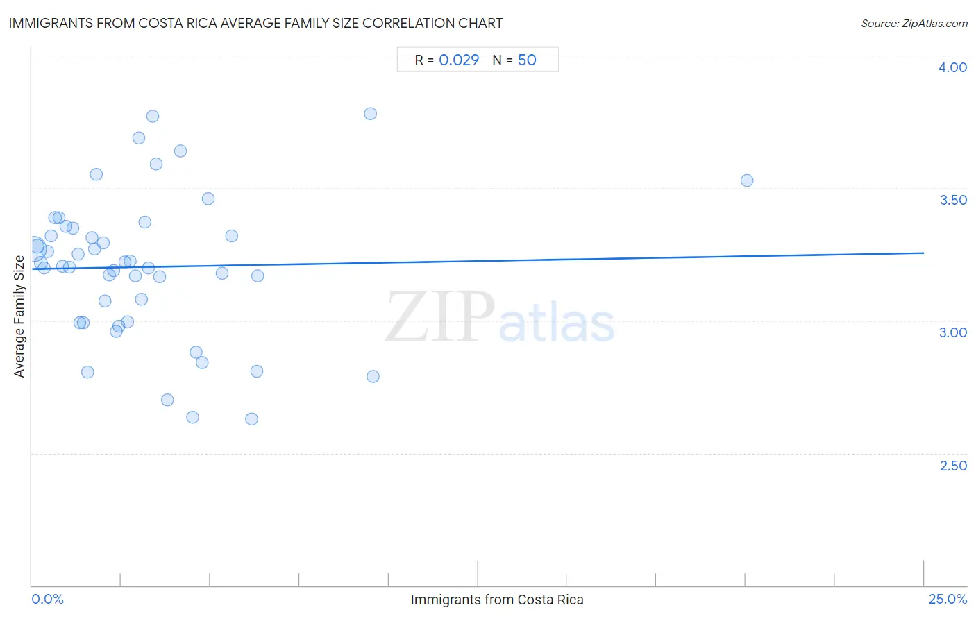 Immigrants from Costa Rica Average Family Size