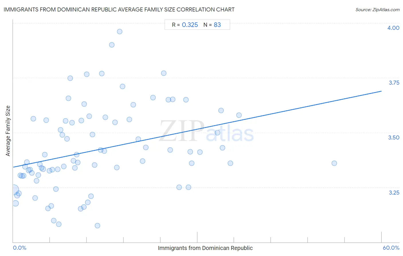 Immigrants from Dominican Republic Average Family Size