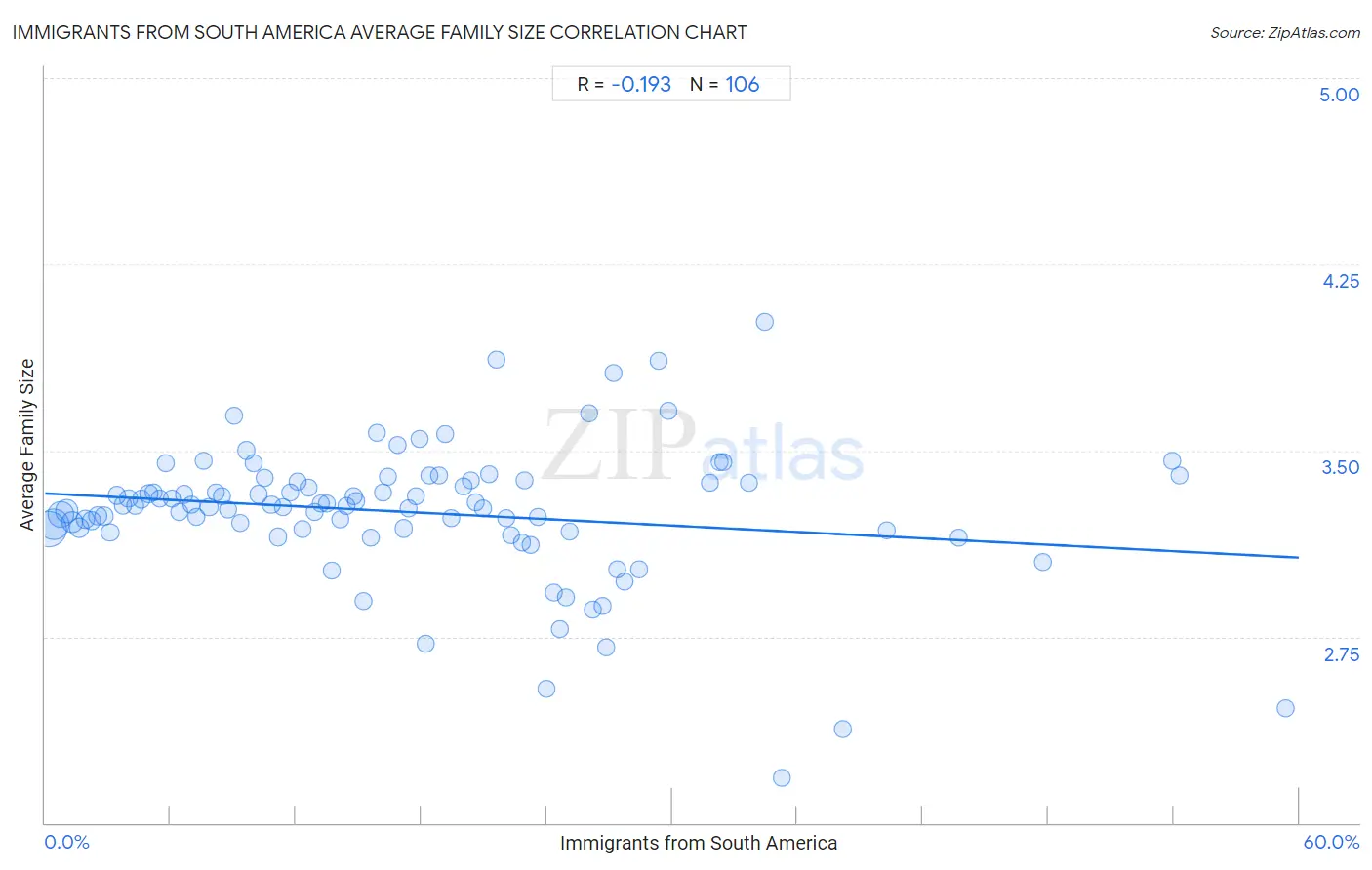 Immigrants from South America Average Family Size