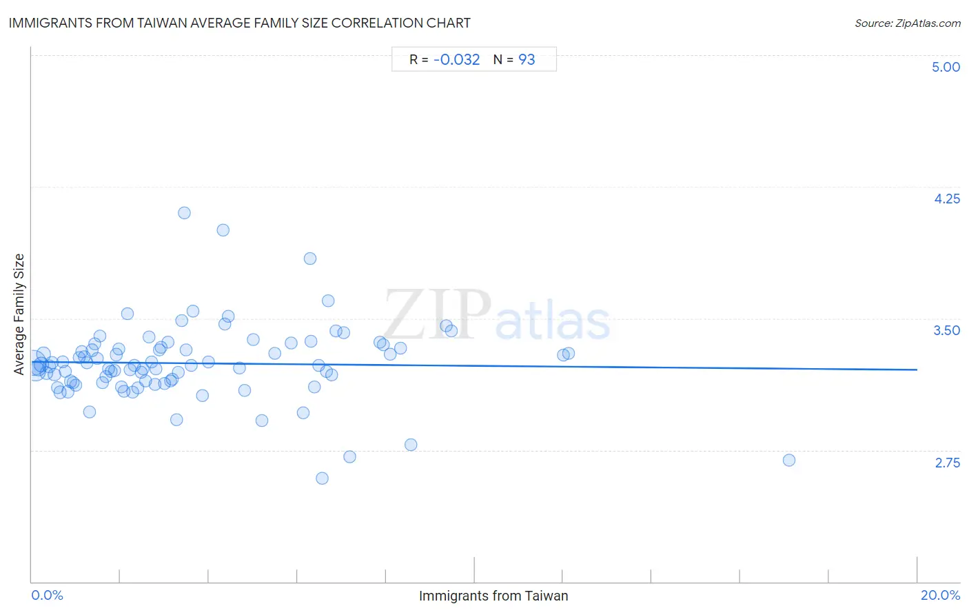 Immigrants from Taiwan Average Family Size