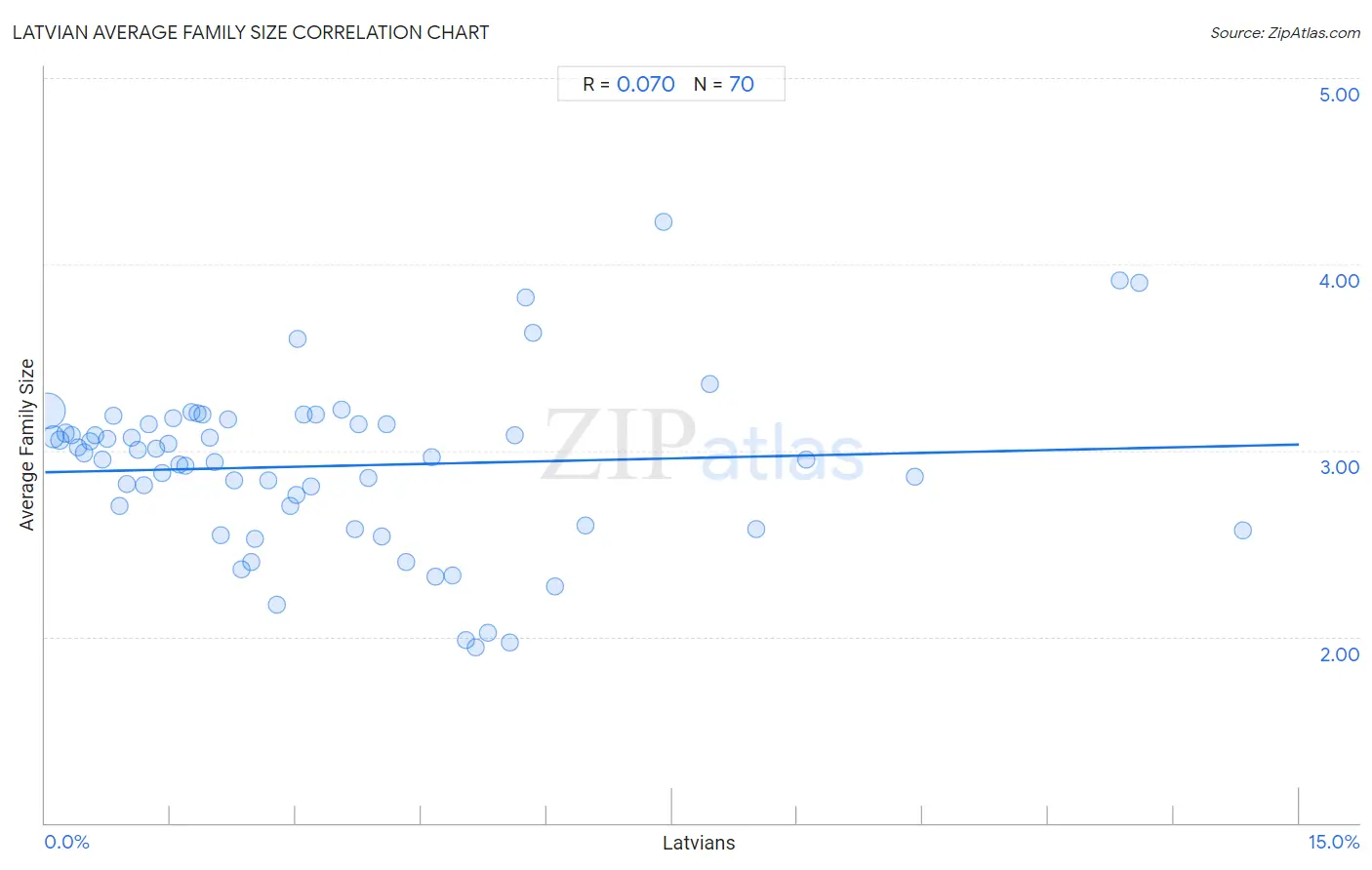 Latvian Average Family Size