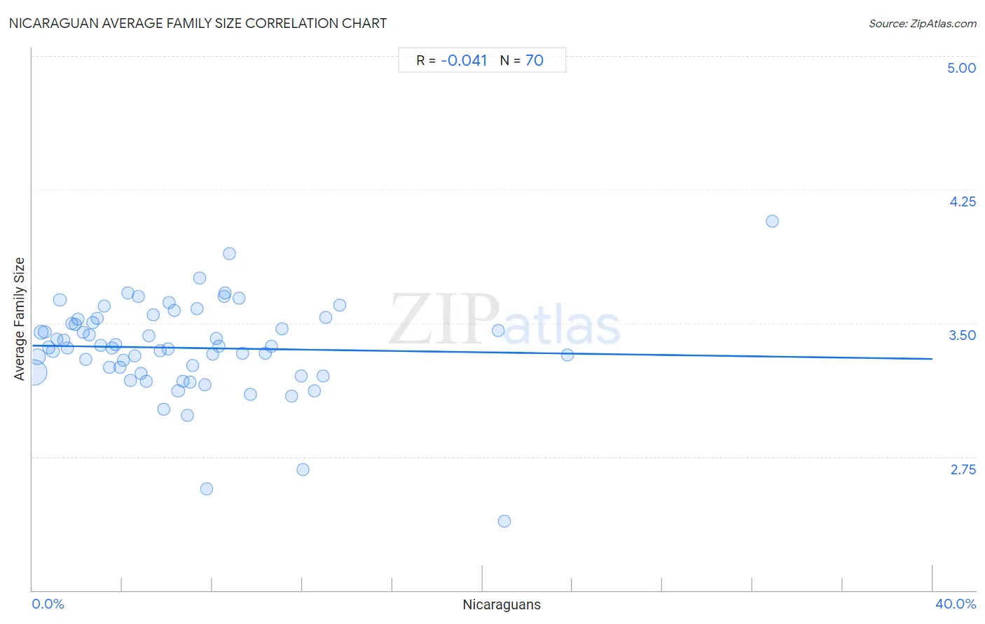 Nicaraguan Average Family Size