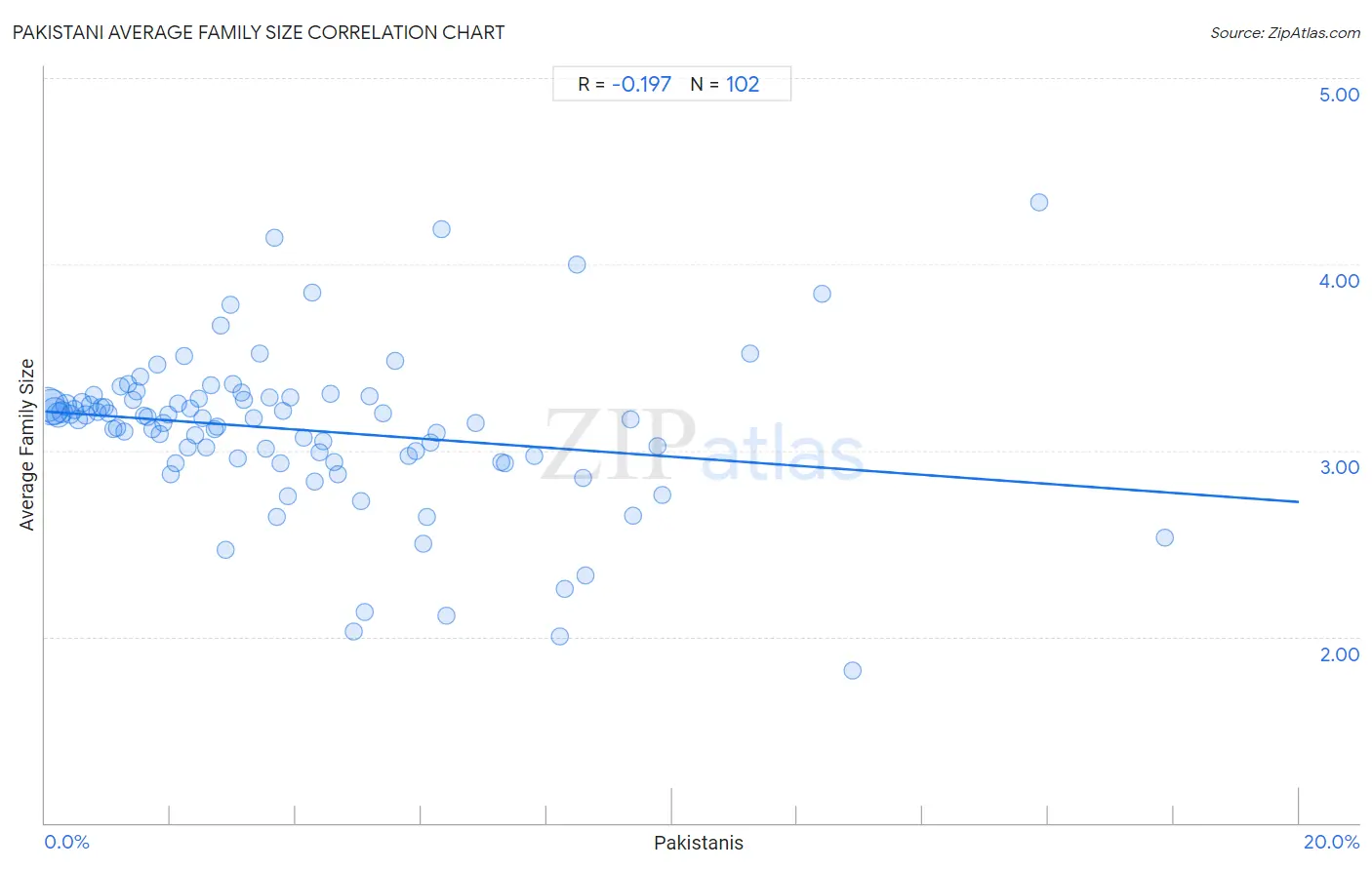 Pakistani Average Family Size