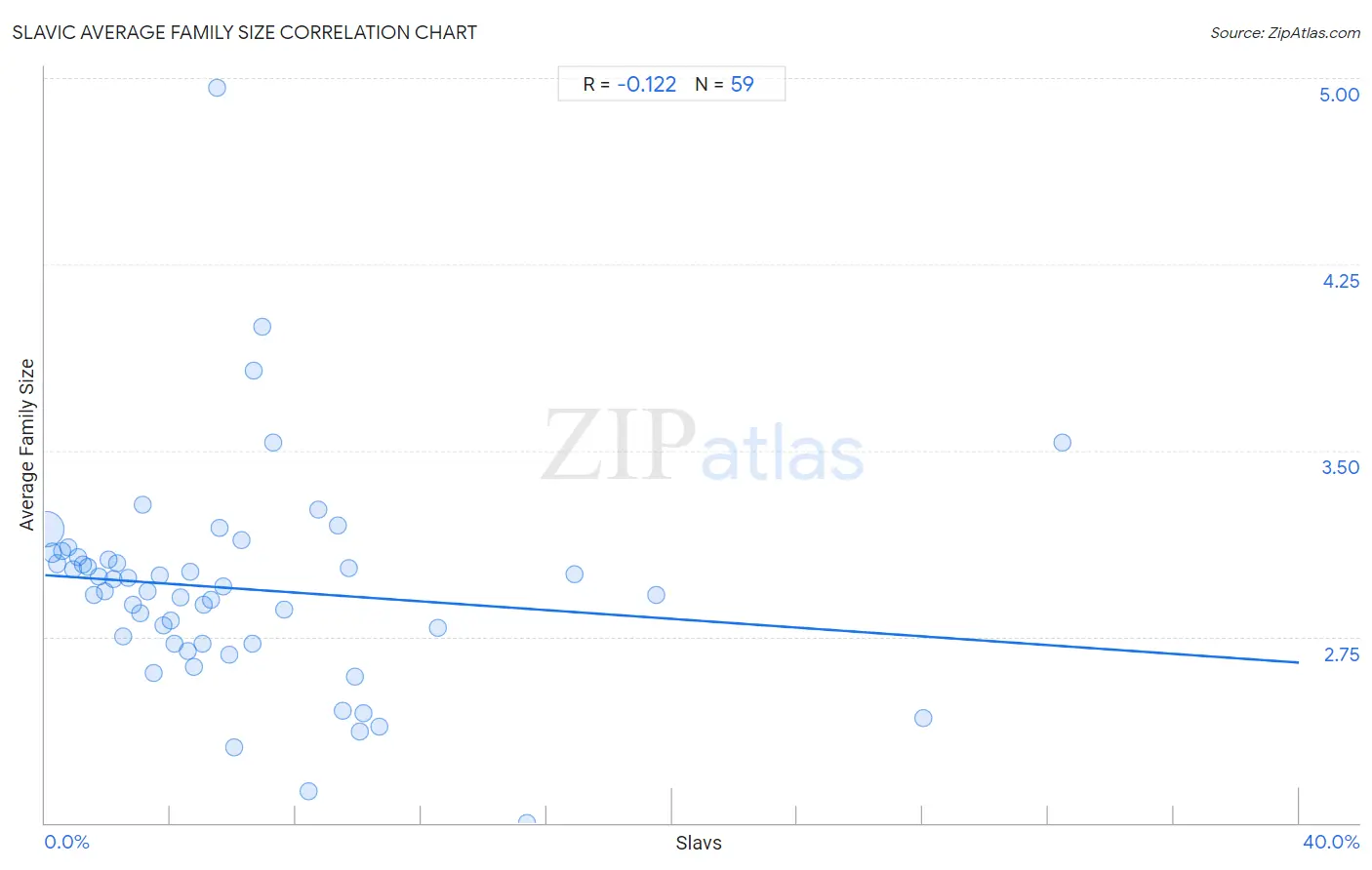 Slavic Average Family Size