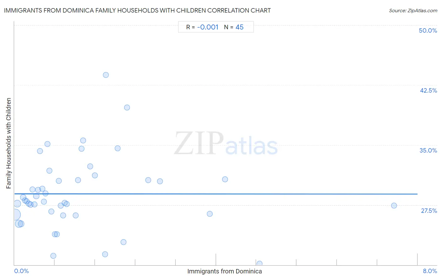 Immigrants from Dominica Family Households with Children