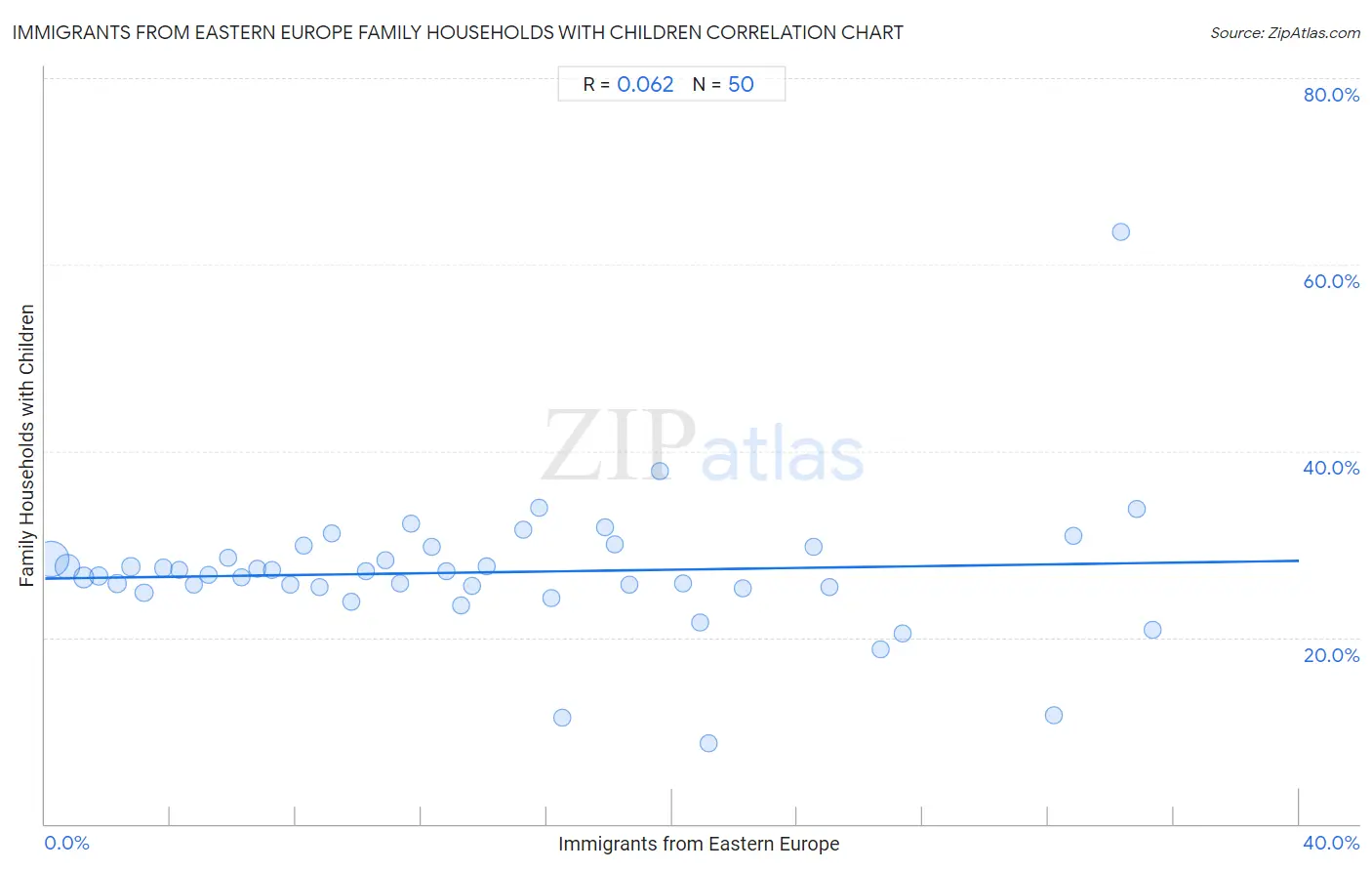 Immigrants from Eastern Europe Family Households with Children