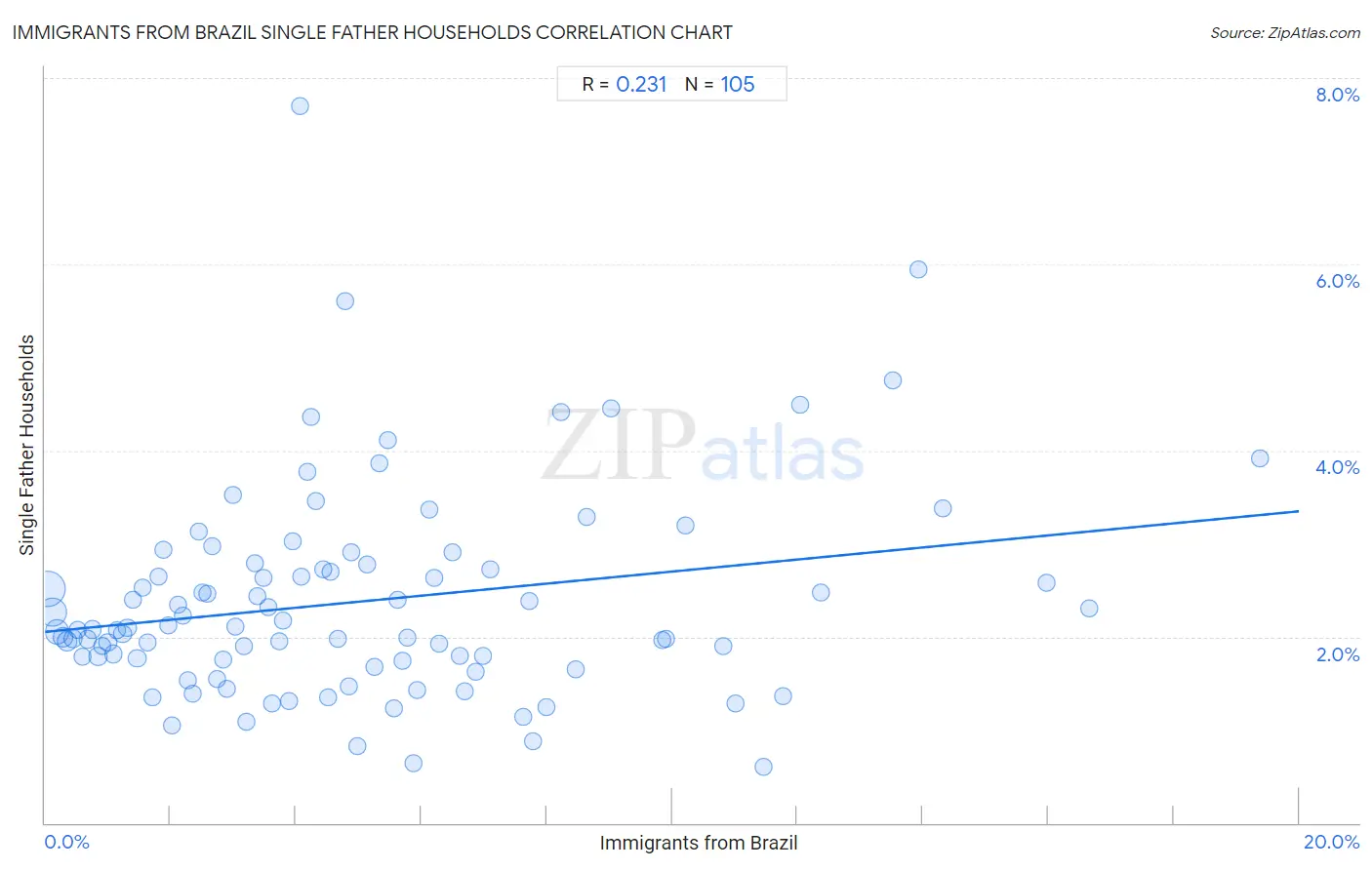 Immigrants from Brazil Single Father Households