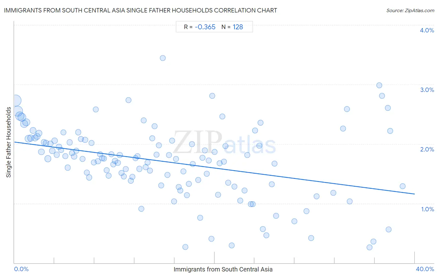 Immigrants from South Central Asia Single Father Households