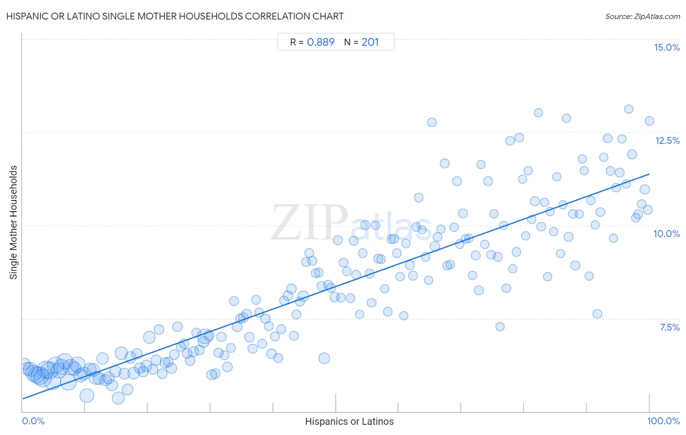 Hispanic or Latino Single Mother Households