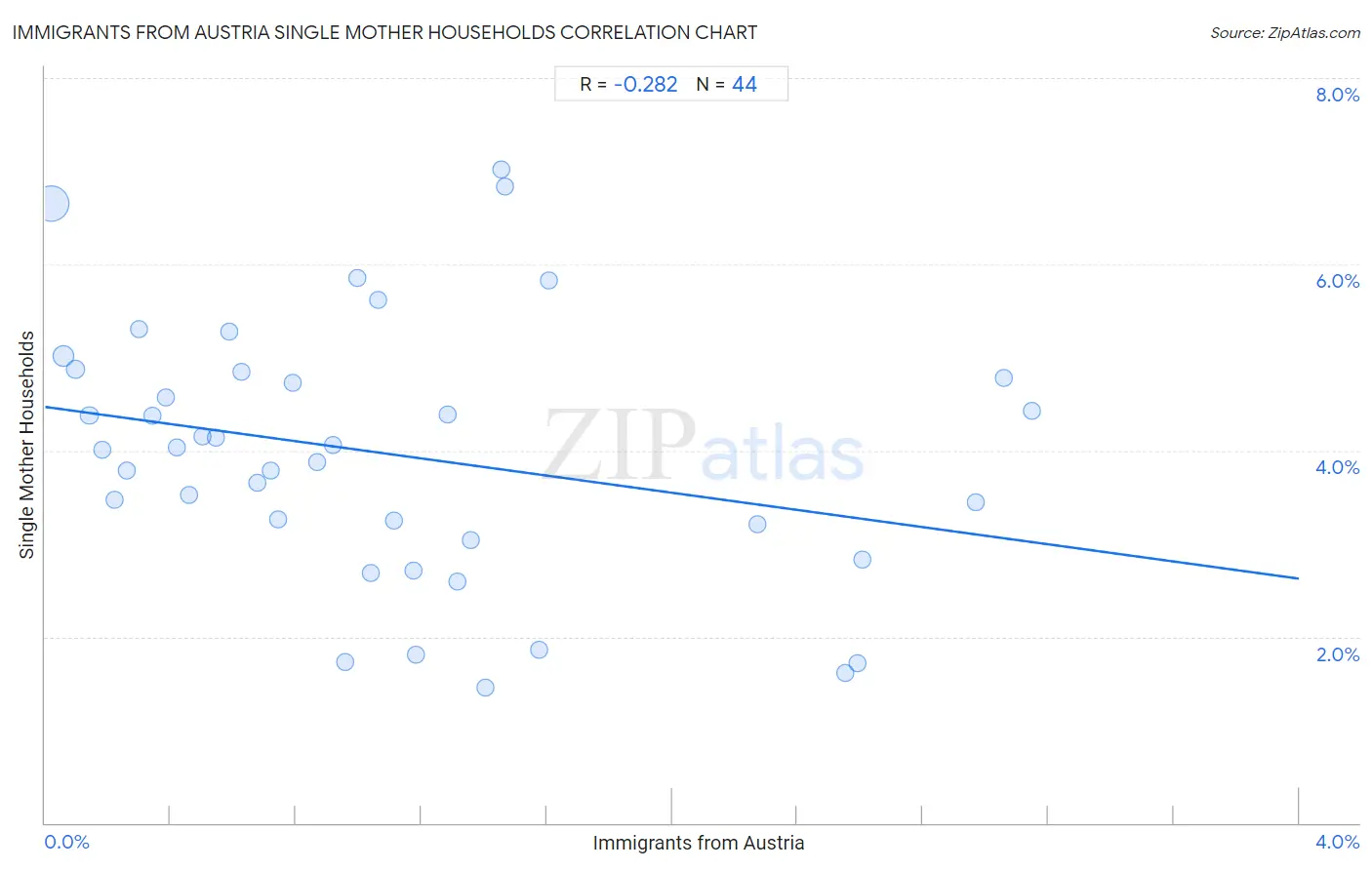 Immigrants from Austria Single Mother Households