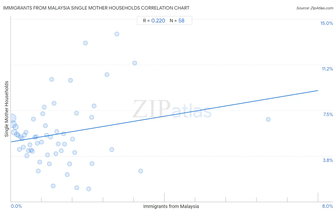 Immigrants from Malaysia Single Mother Households