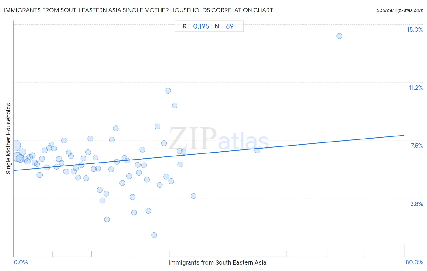 Immigrants from South Eastern Asia Single Mother Households