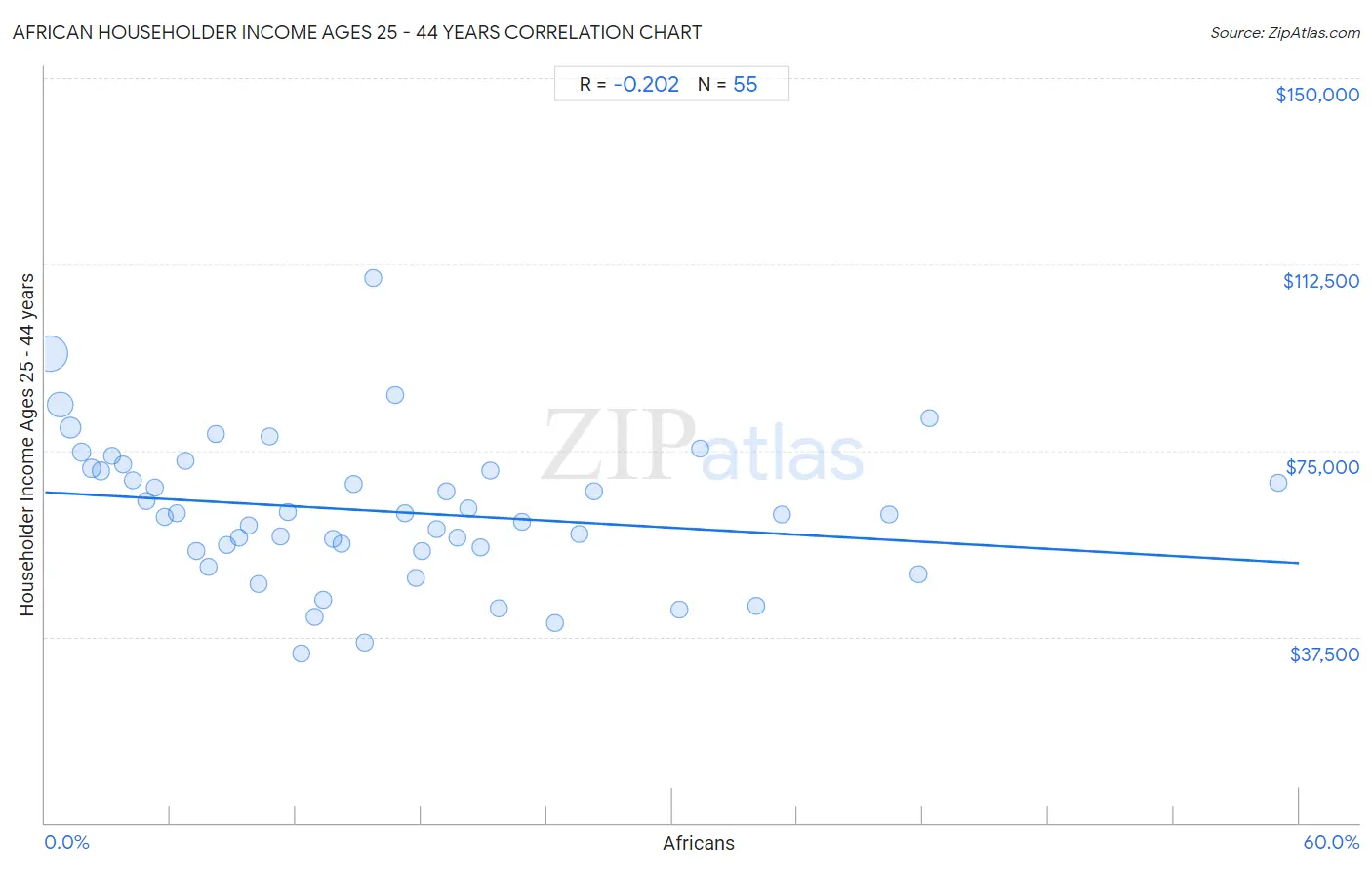 African Householder Income Ages 25 - 44 years