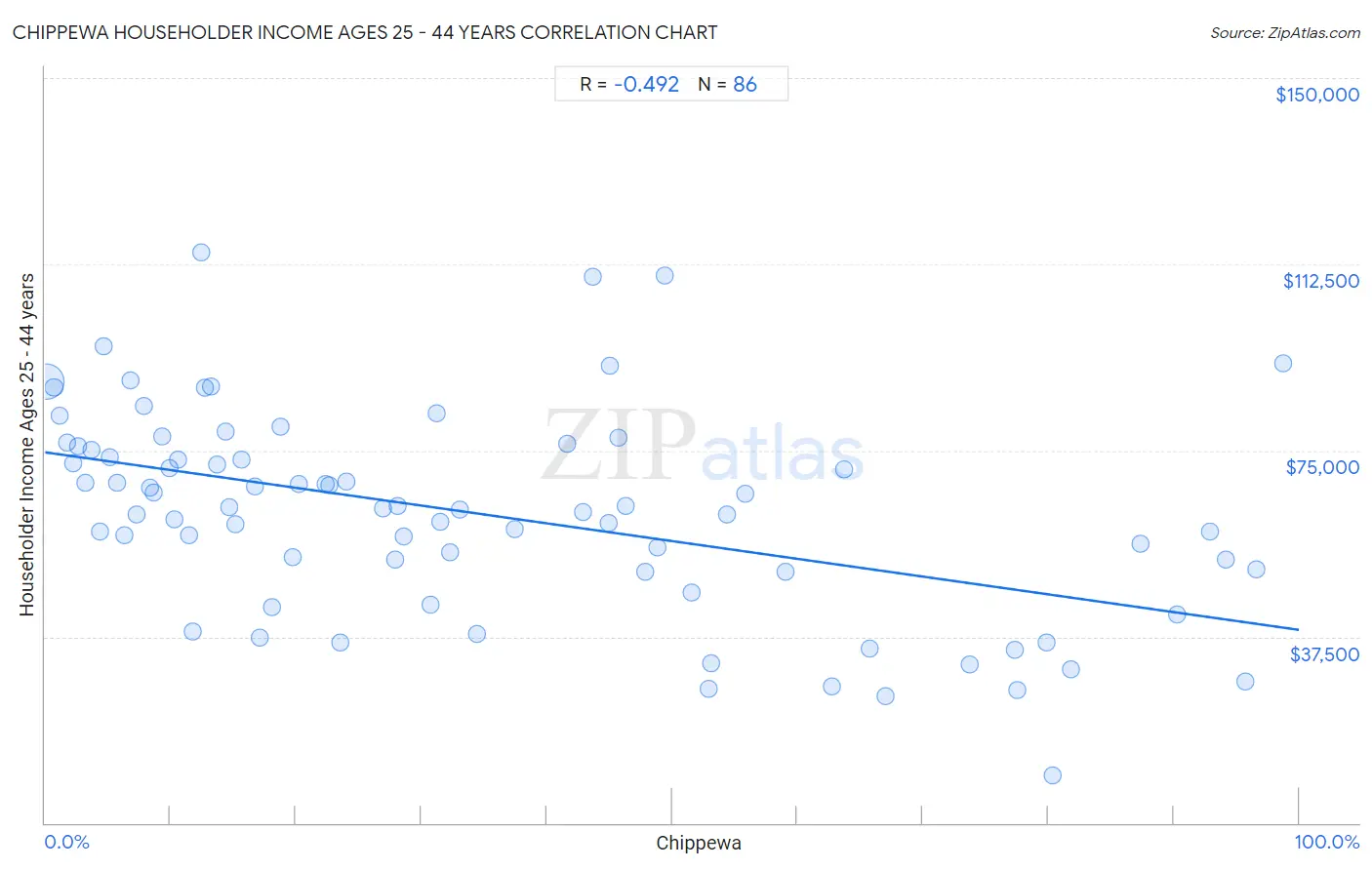 Chippewa Householder Income Ages 25 - 44 years