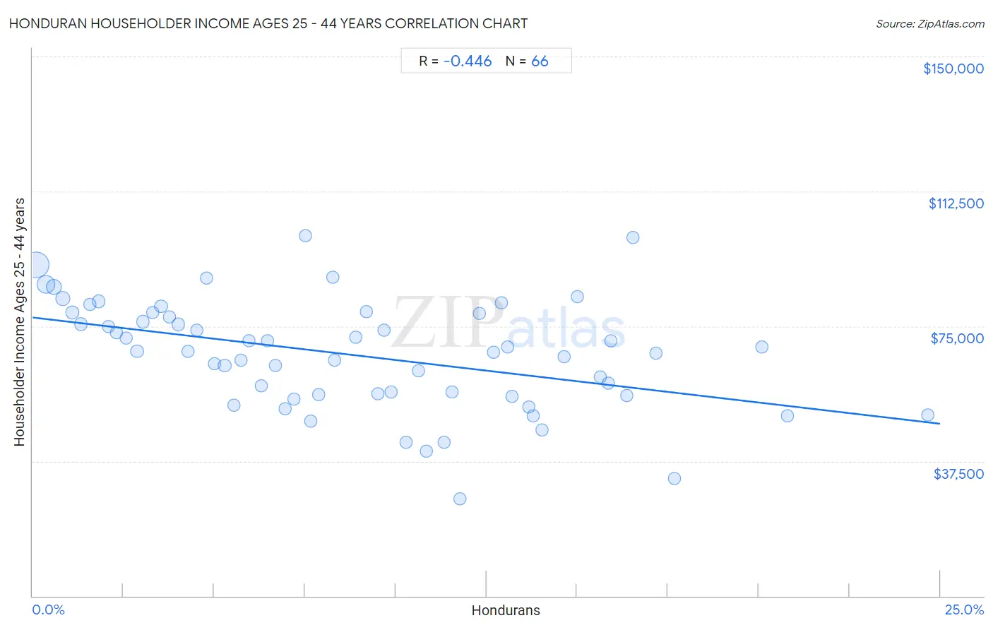 Honduran Householder Income Ages 25 - 44 years