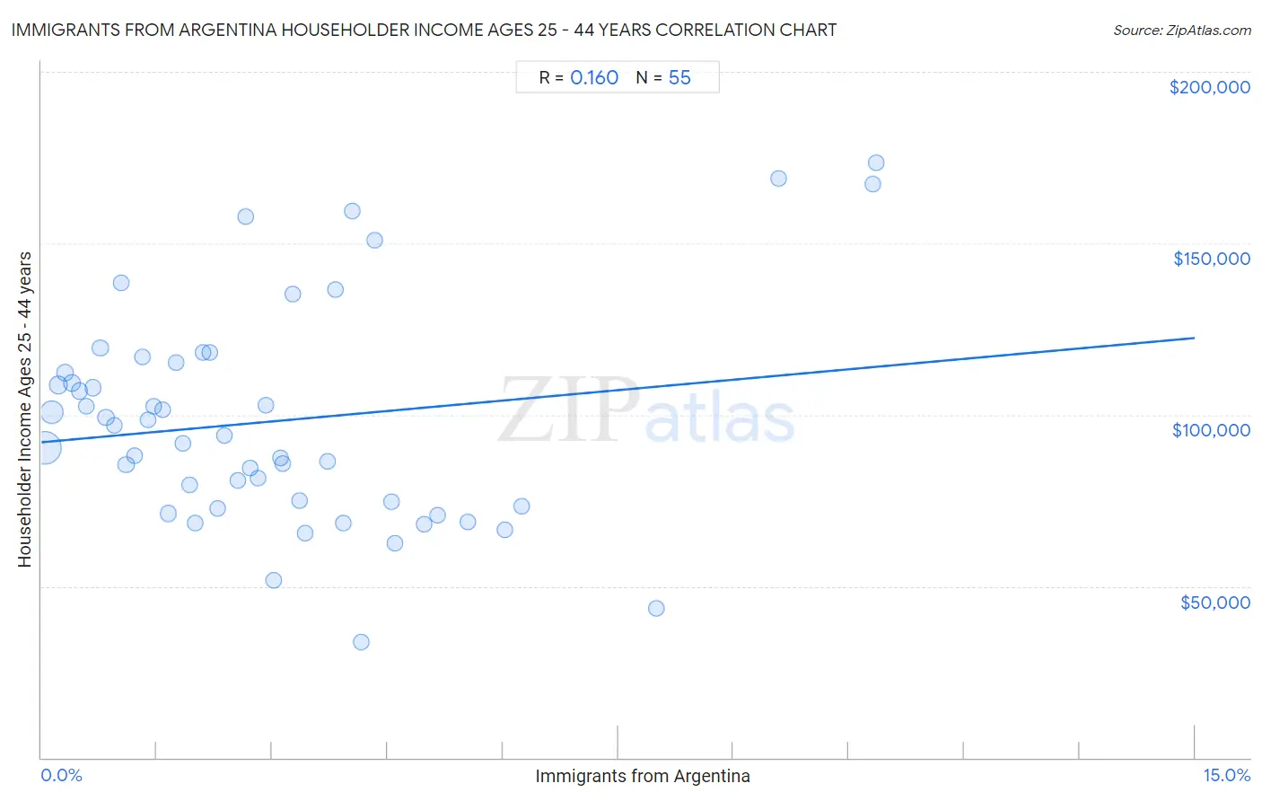 Immigrants from Argentina Householder Income Ages 25 - 44 years