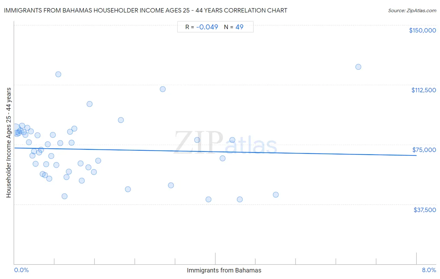 Immigrants from Bahamas Householder Income Ages 25 - 44 years