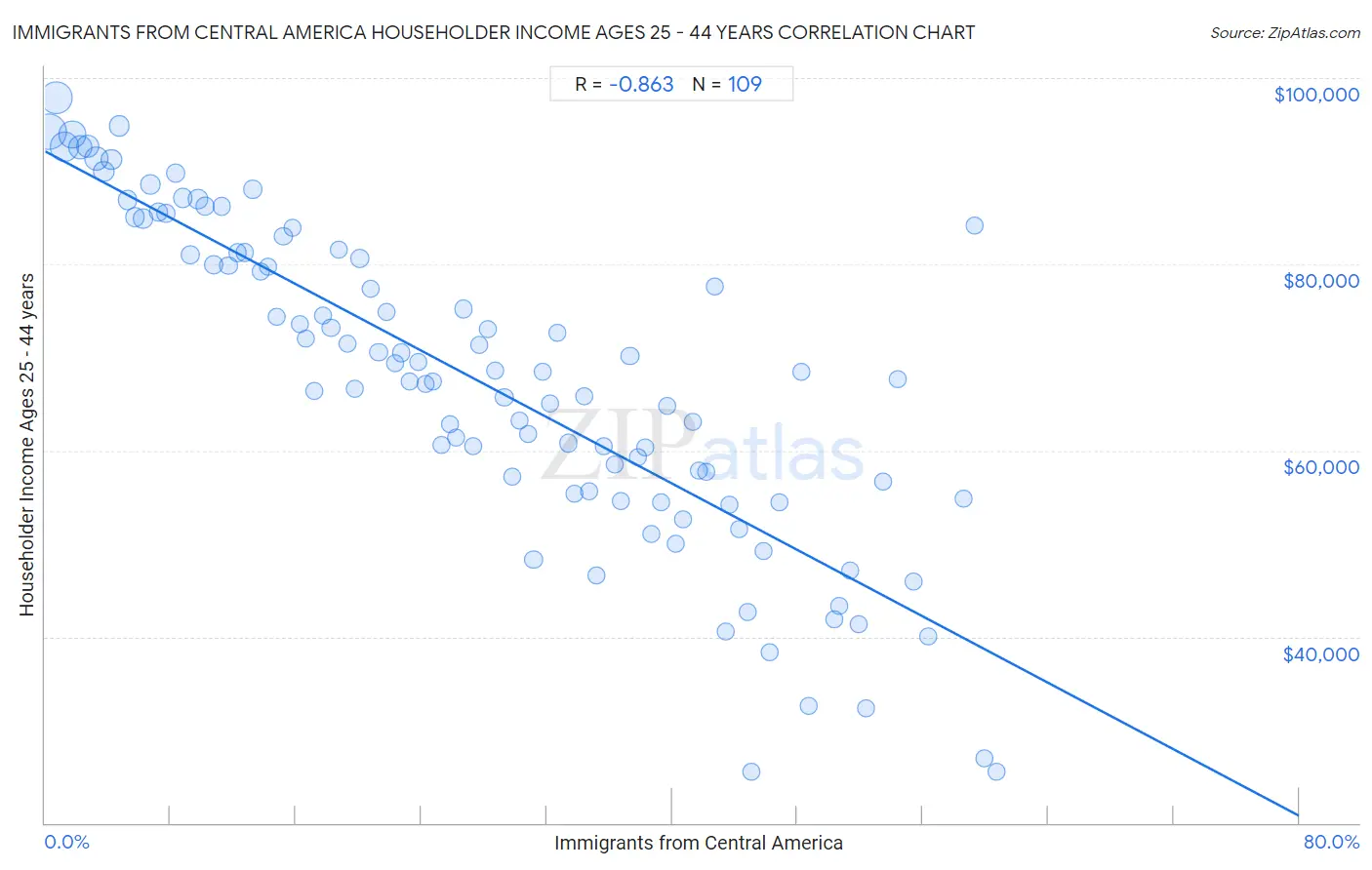 Immigrants from Central America Householder Income Ages 25 - 44 years