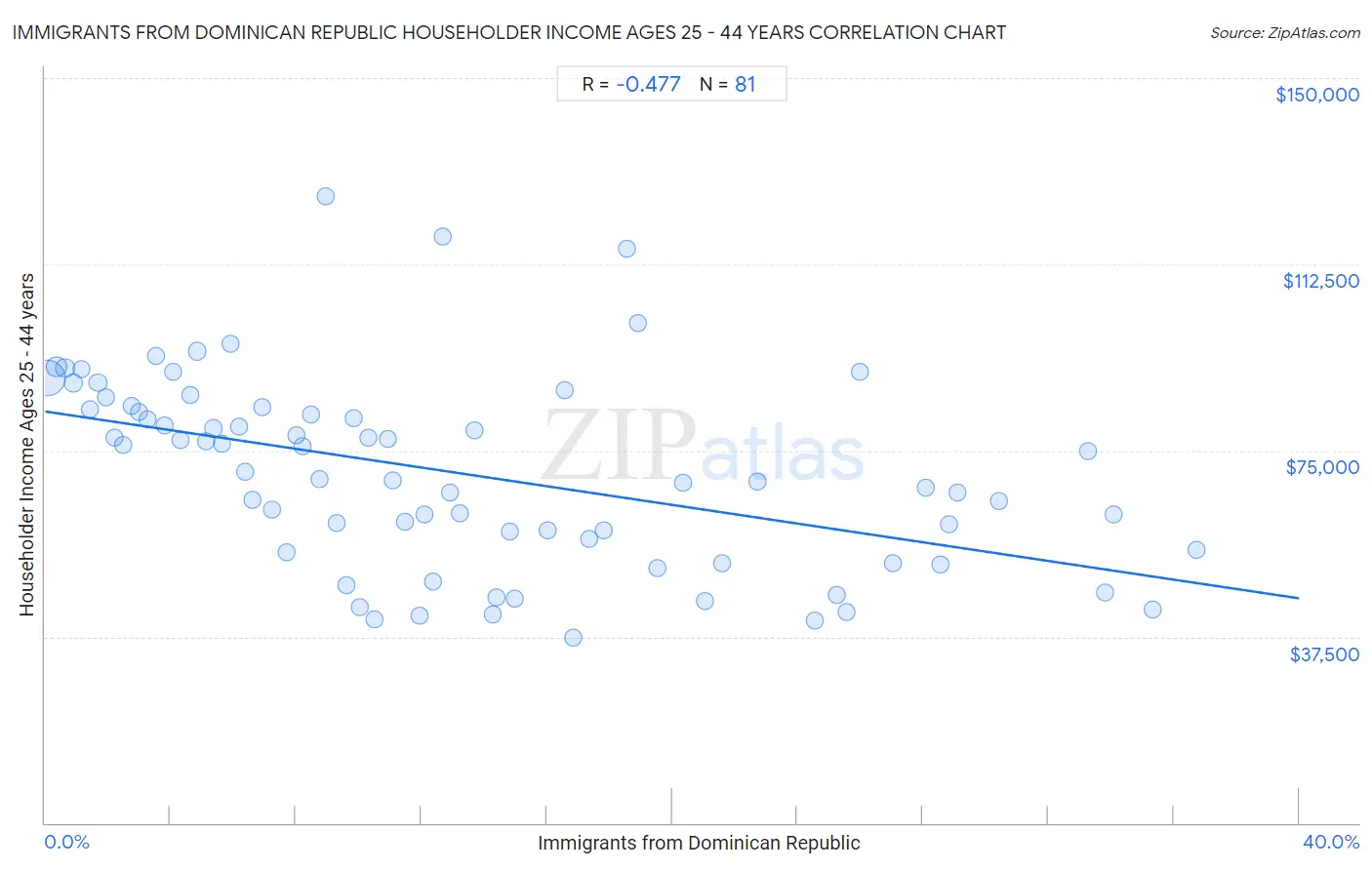 Immigrants from Dominican Republic Householder Income Ages 25 - 44 years