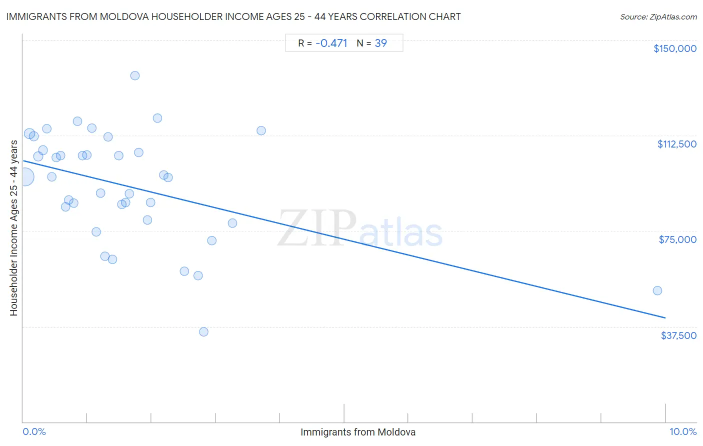 Immigrants from Moldova Householder Income Ages 25 - 44 years