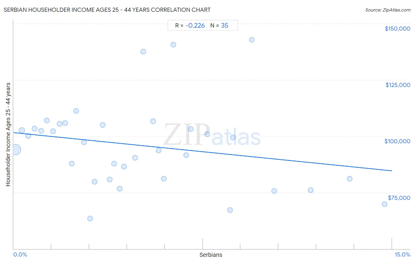 Serbian Householder Income Ages 25 - 44 years