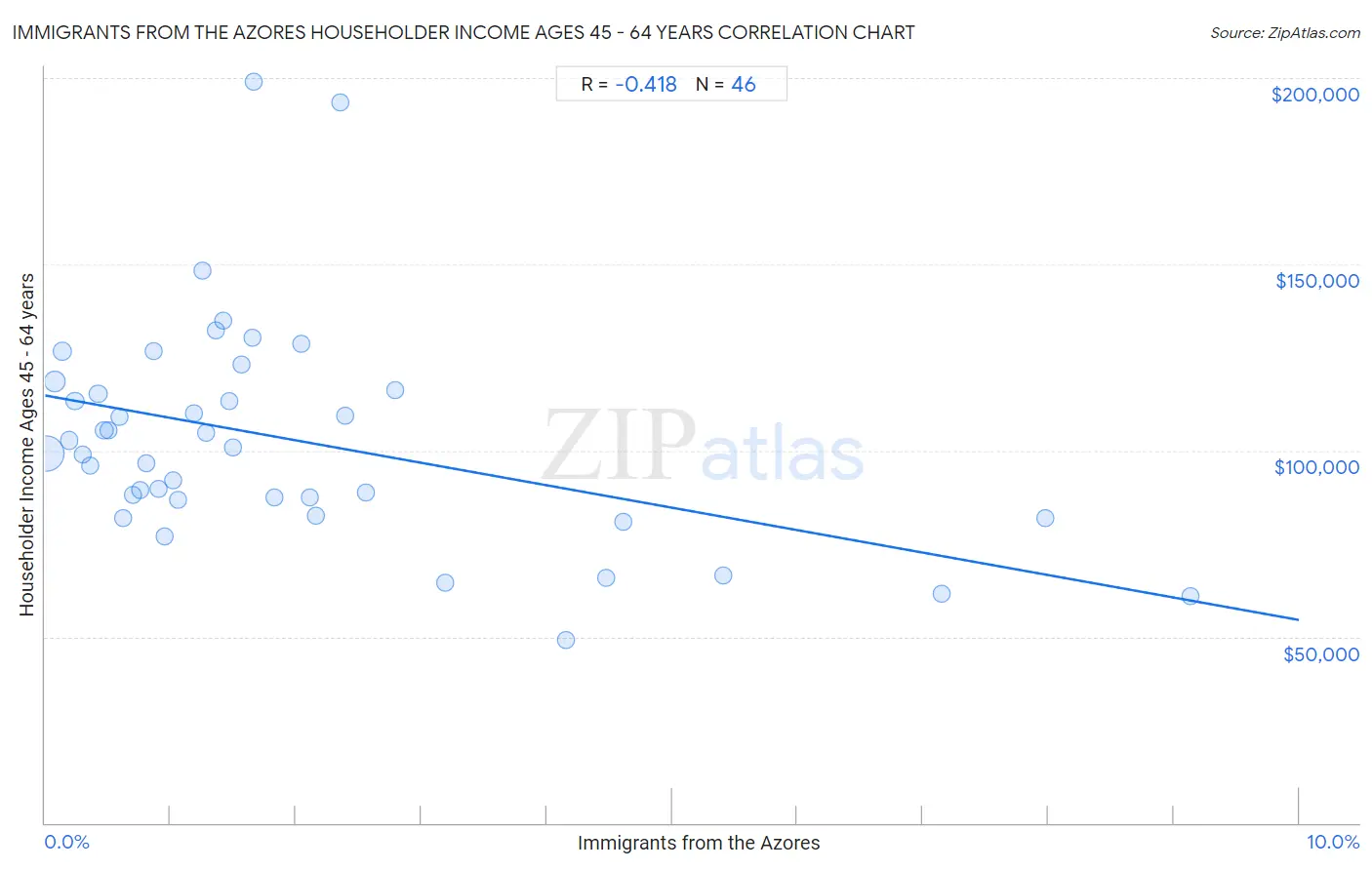 Immigrants from the Azores Householder Income Ages 45 - 64 years