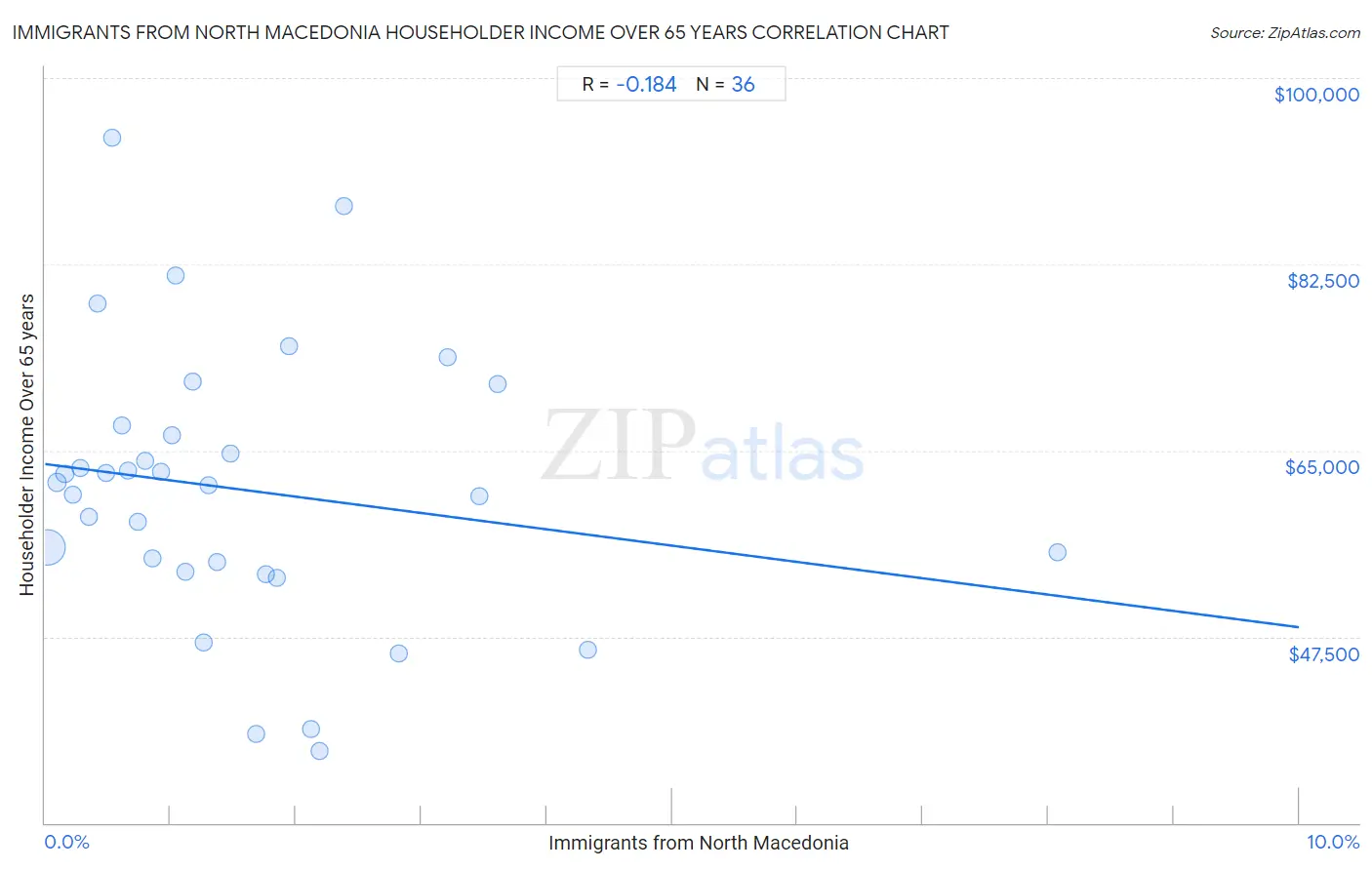 Immigrants from North Macedonia Householder Income Over 65 years