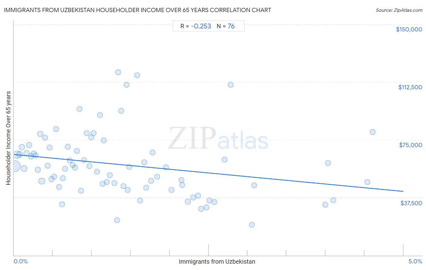 Immigrants from Uzbekistan Householder Income Over 65 years