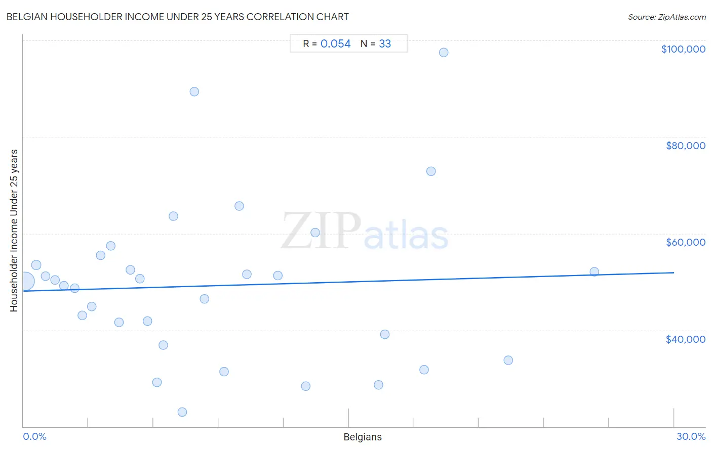 Belgian Householder Income Under 25 years