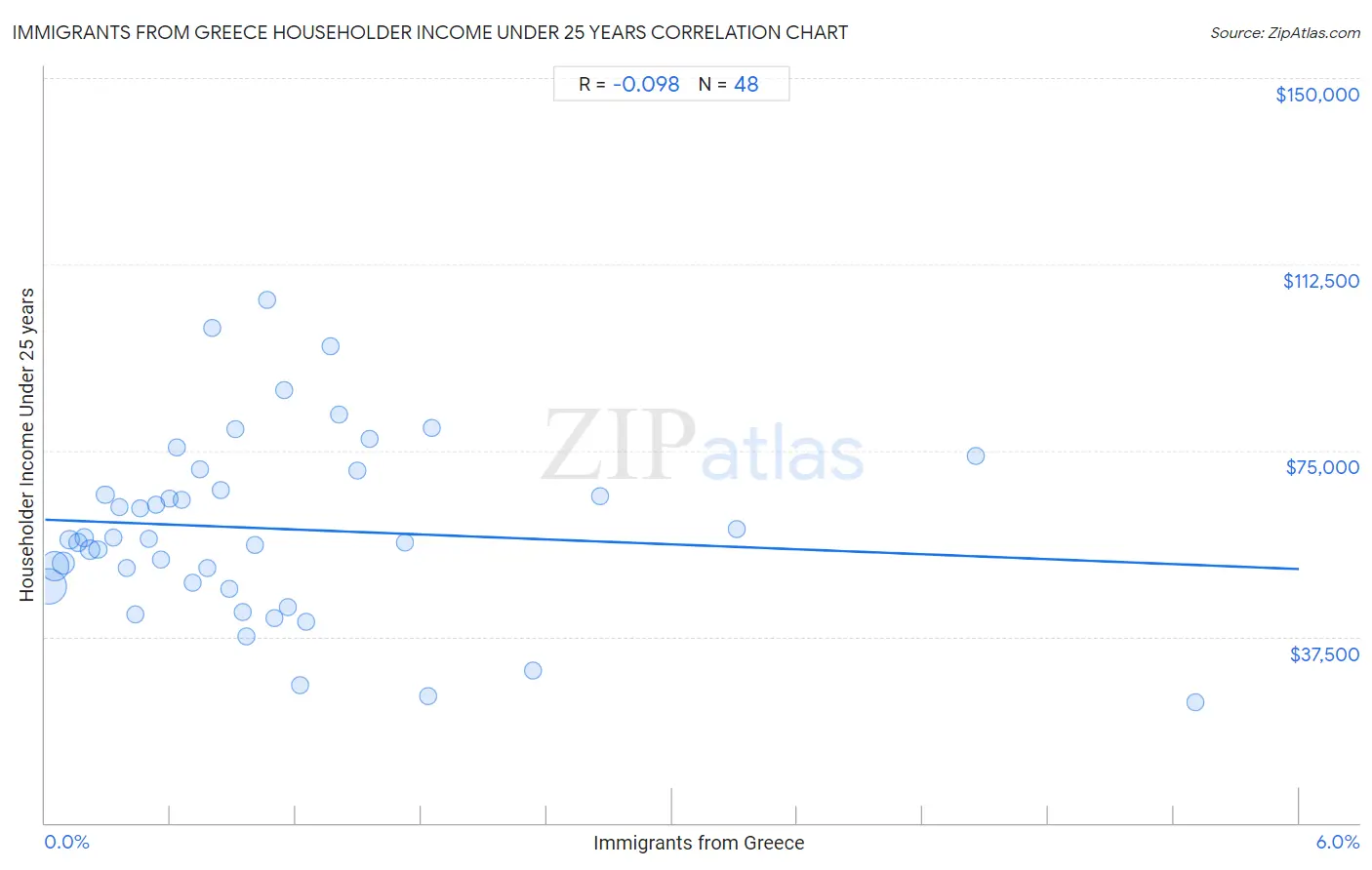 Immigrants from Greece Householder Income Under 25 years