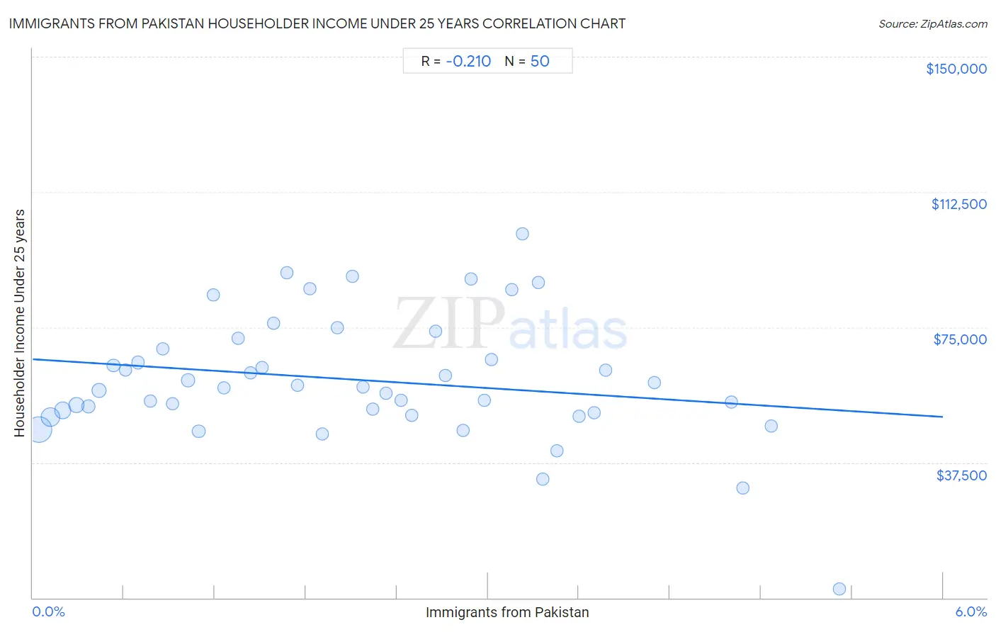 Immigrants from Pakistan Householder Income Under 25 years