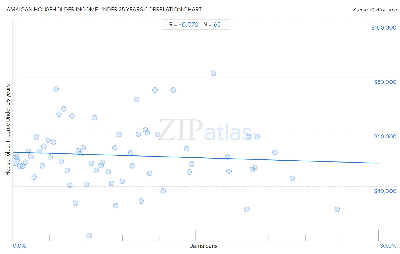 Jamaican Householder Income Under 25 years