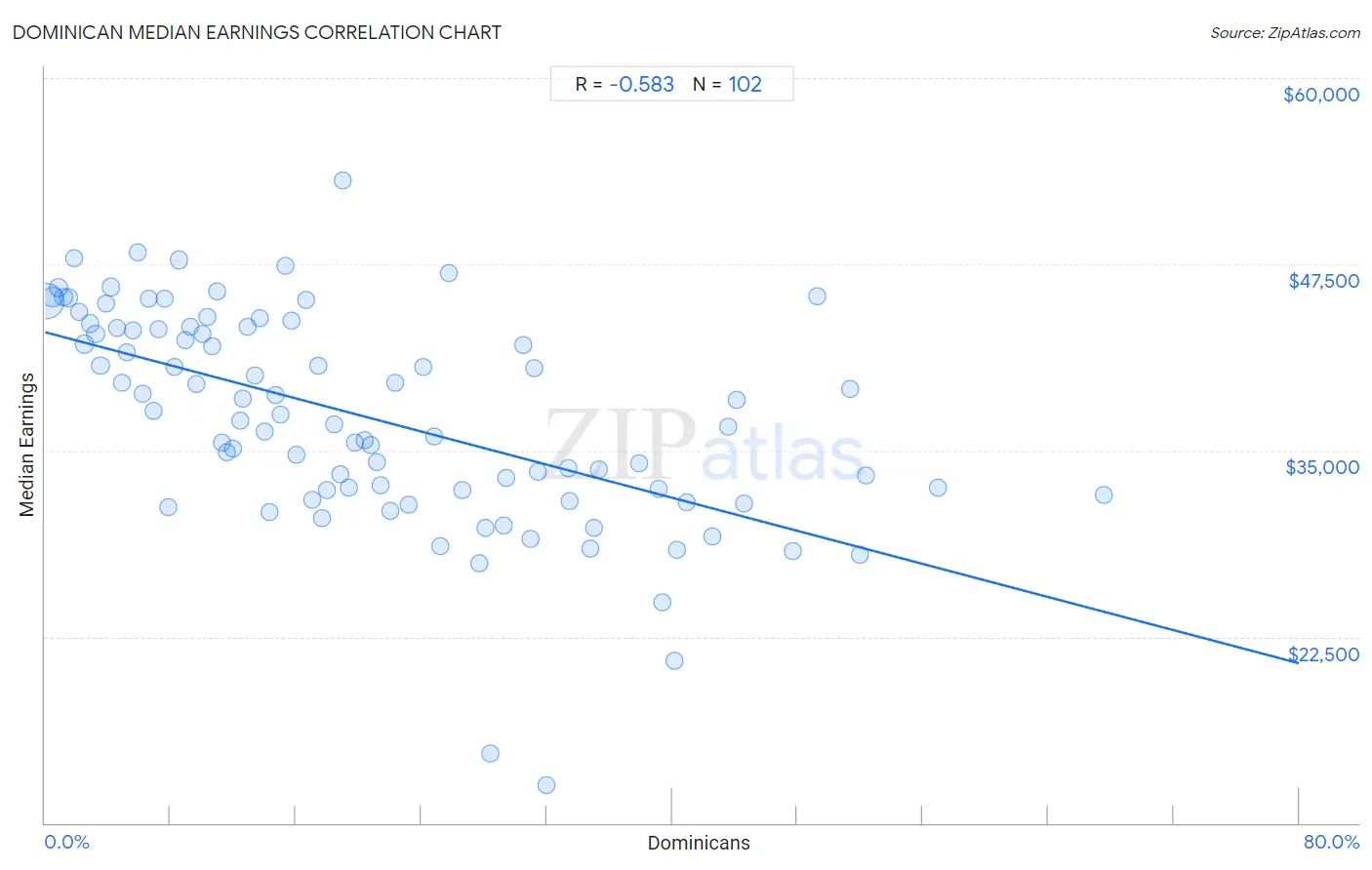 Dominican Median Earnings