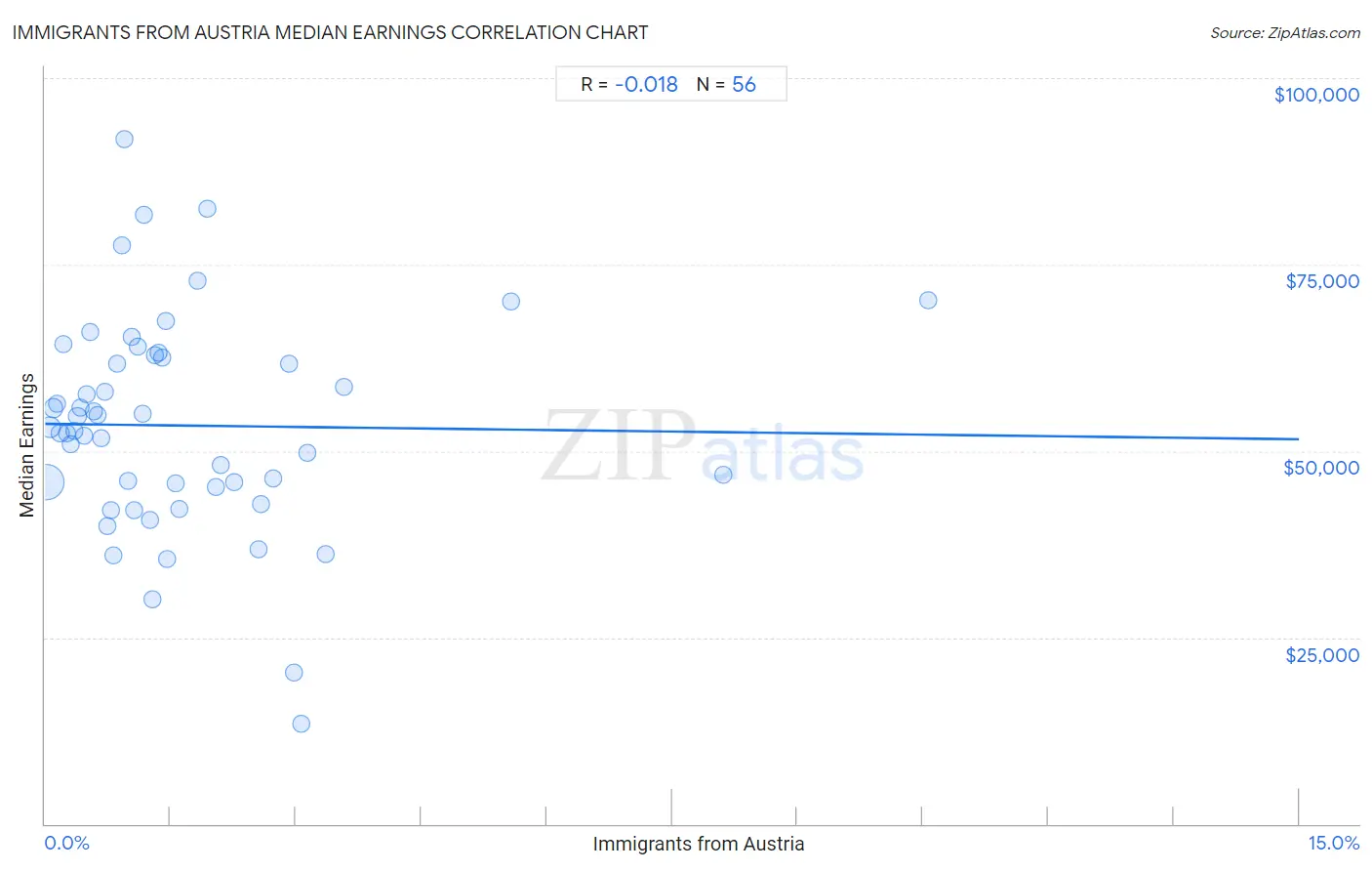 Immigrants from Austria Median Earnings