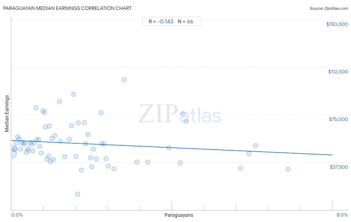 Paraguayan Median Earnings