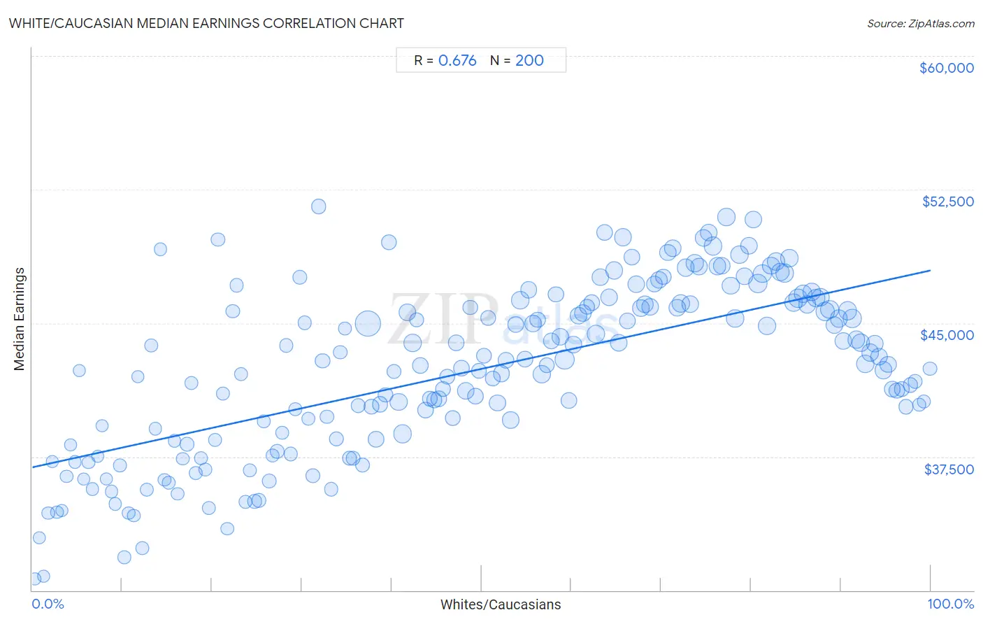 White/Caucasian Median Earnings