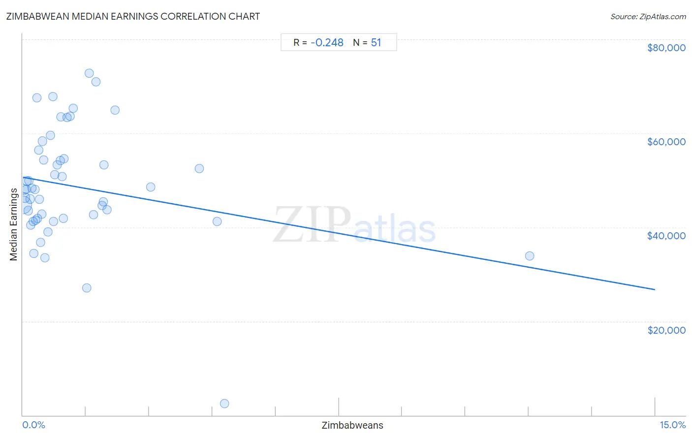 Zimbabwean Median Earnings