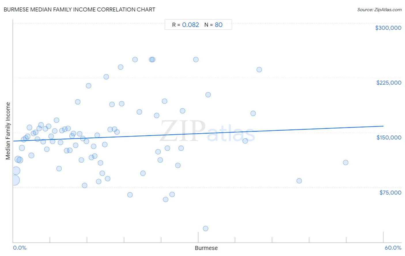 Burmese Median Family Income