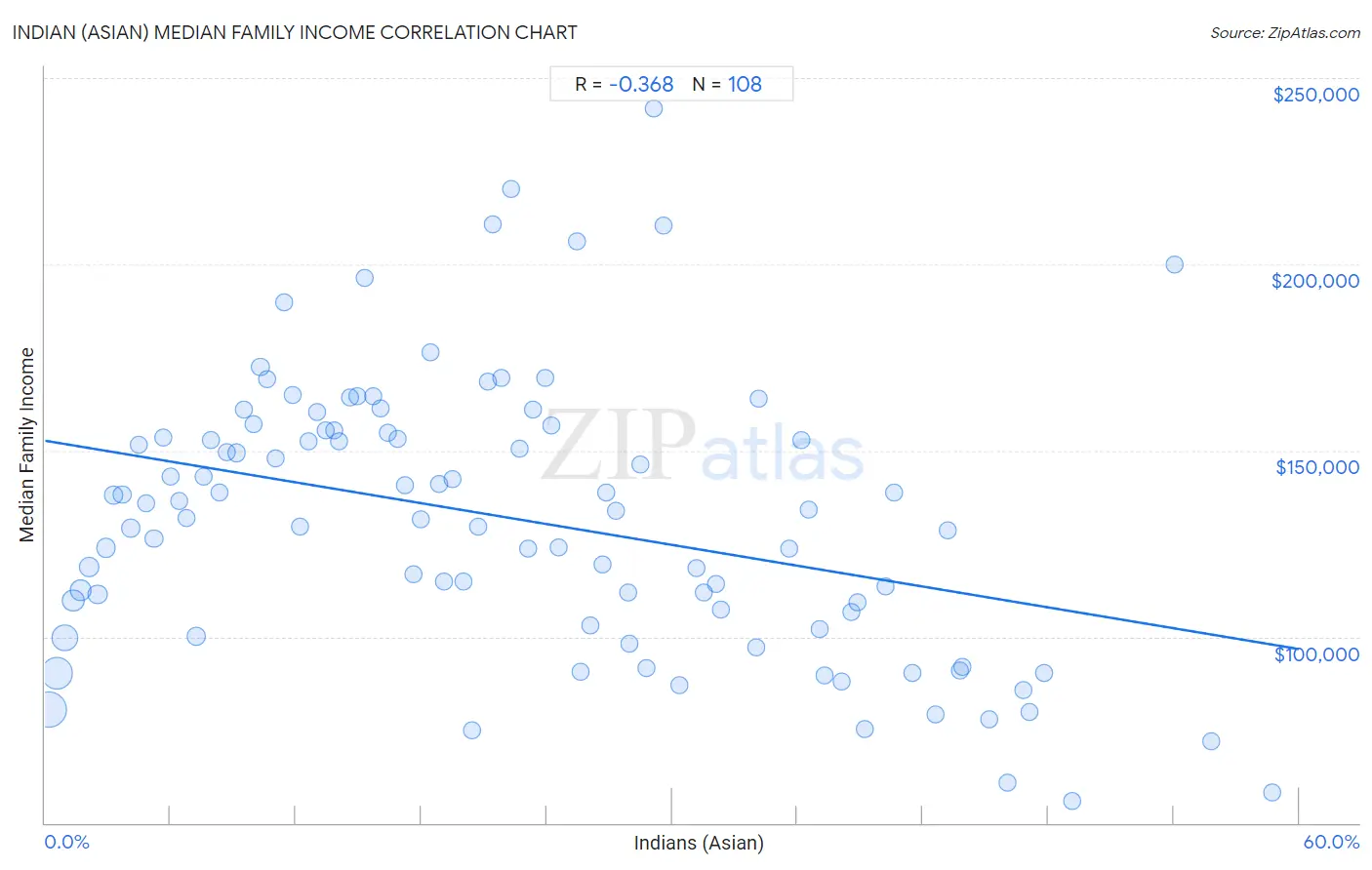 Indian (Asian) Median Family Income