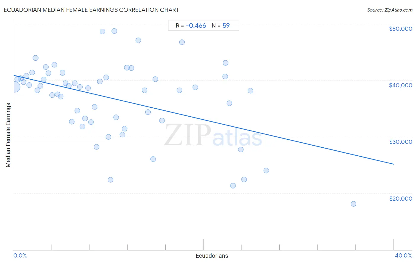 Ecuadorian Median Female Earnings