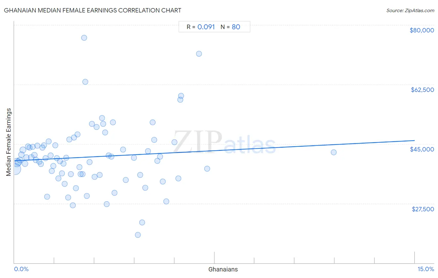 Ghanaian Median Female Earnings