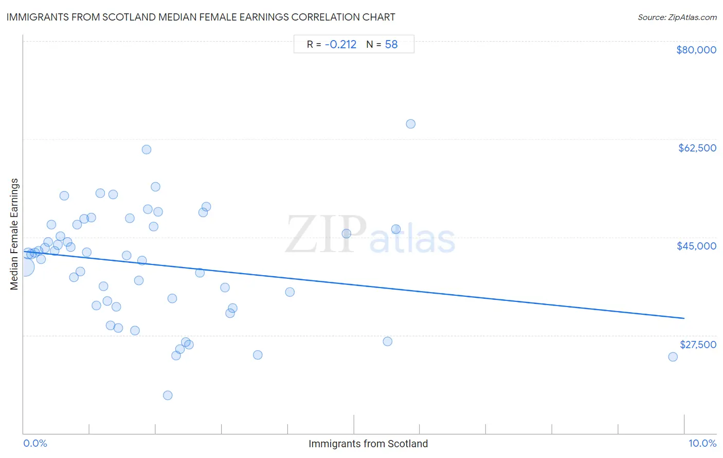 Immigrants from Scotland Median Female Earnings
