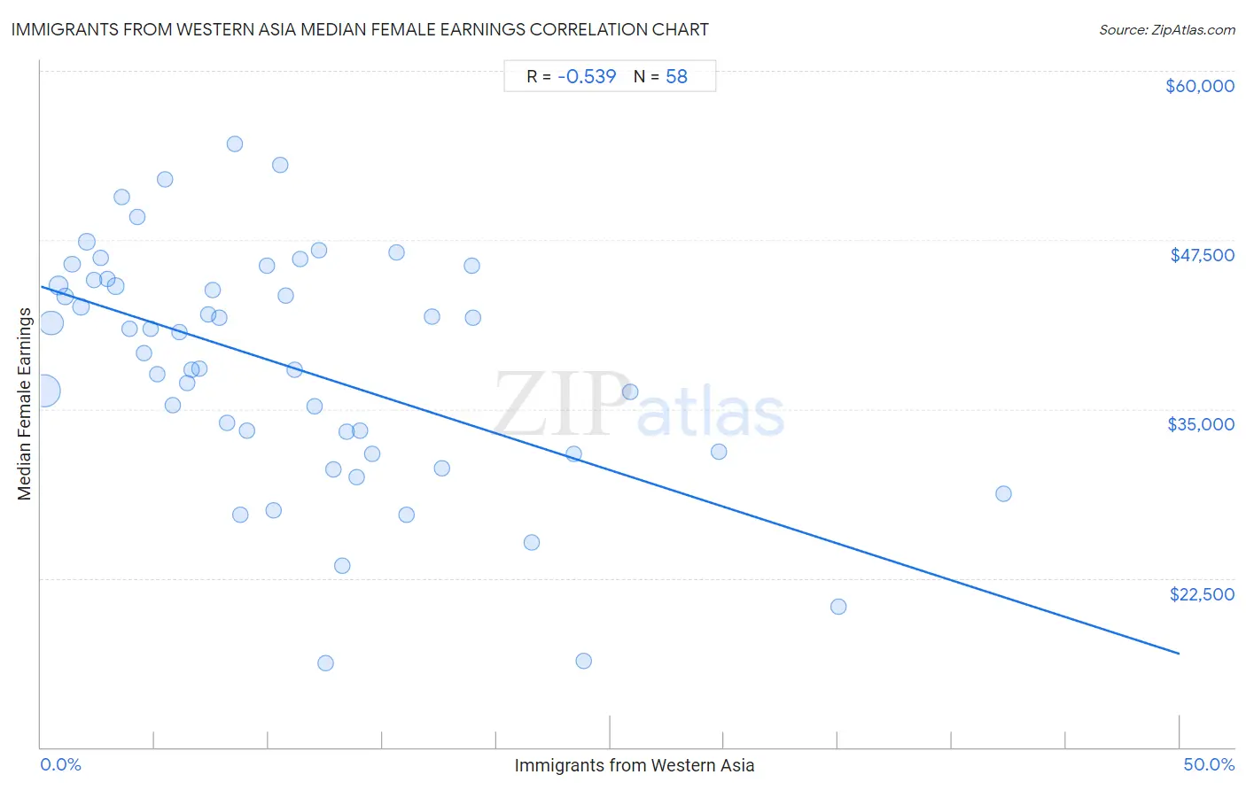 Immigrants from Western Asia Median Female Earnings