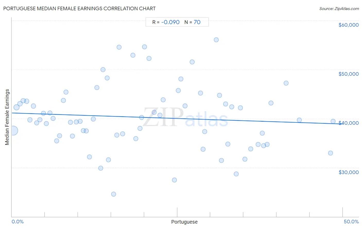 Portuguese Median Female Earnings