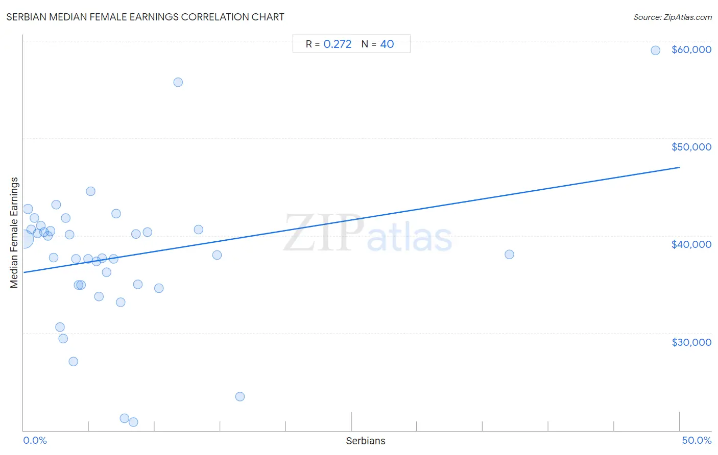 Serbian Median Female Earnings